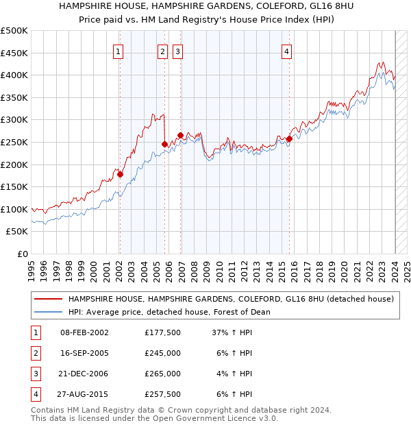 HAMPSHIRE HOUSE, HAMPSHIRE GARDENS, COLEFORD, GL16 8HU: Price paid vs HM Land Registry's House Price Index