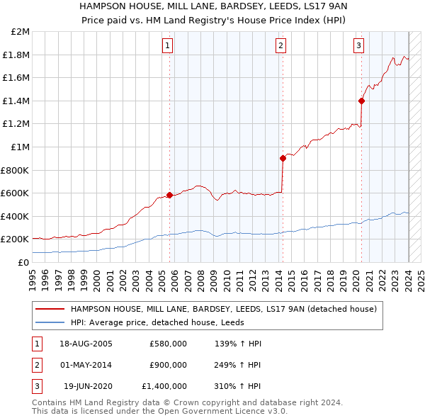 HAMPSON HOUSE, MILL LANE, BARDSEY, LEEDS, LS17 9AN: Price paid vs HM Land Registry's House Price Index