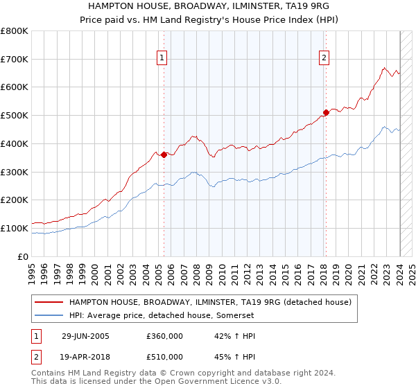 HAMPTON HOUSE, BROADWAY, ILMINSTER, TA19 9RG: Price paid vs HM Land Registry's House Price Index