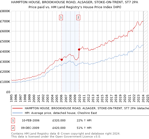 HAMPTON HOUSE, BROOKHOUSE ROAD, ALSAGER, STOKE-ON-TRENT, ST7 2PA: Price paid vs HM Land Registry's House Price Index