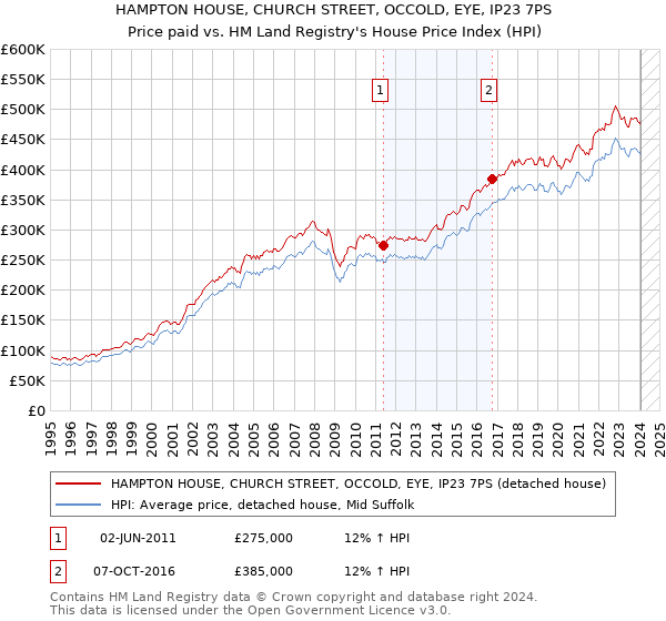 HAMPTON HOUSE, CHURCH STREET, OCCOLD, EYE, IP23 7PS: Price paid vs HM Land Registry's House Price Index