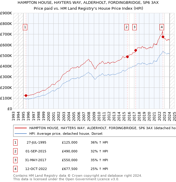 HAMPTON HOUSE, HAYTERS WAY, ALDERHOLT, FORDINGBRIDGE, SP6 3AX: Price paid vs HM Land Registry's House Price Index