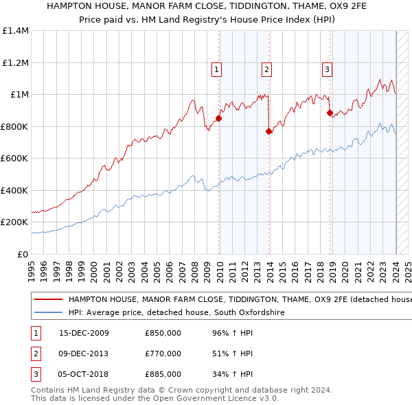 HAMPTON HOUSE, MANOR FARM CLOSE, TIDDINGTON, THAME, OX9 2FE: Price paid vs HM Land Registry's House Price Index