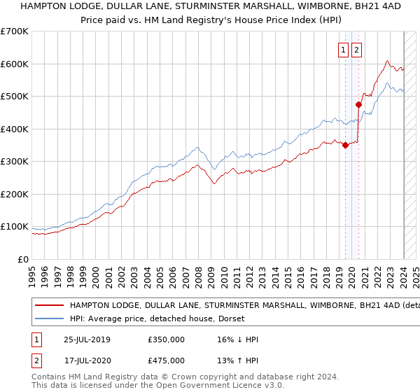 HAMPTON LODGE, DULLAR LANE, STURMINSTER MARSHALL, WIMBORNE, BH21 4AD: Price paid vs HM Land Registry's House Price Index