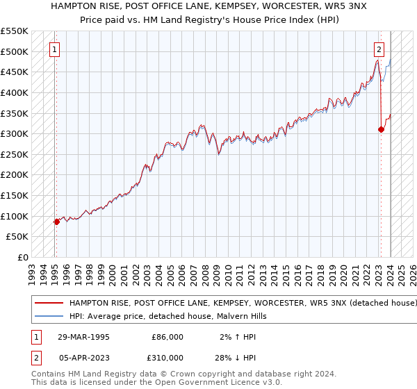 HAMPTON RISE, POST OFFICE LANE, KEMPSEY, WORCESTER, WR5 3NX: Price paid vs HM Land Registry's House Price Index