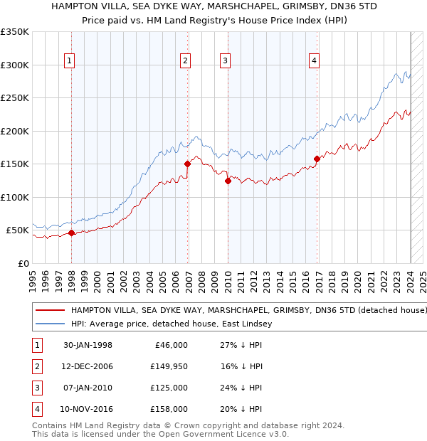 HAMPTON VILLA, SEA DYKE WAY, MARSHCHAPEL, GRIMSBY, DN36 5TD: Price paid vs HM Land Registry's House Price Index