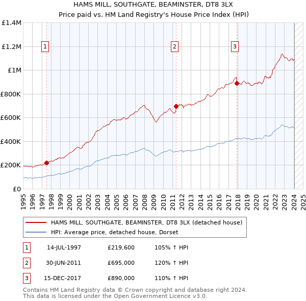 HAMS MILL, SOUTHGATE, BEAMINSTER, DT8 3LX: Price paid vs HM Land Registry's House Price Index