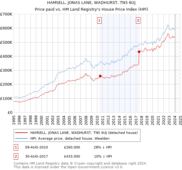 HAMSELL, JONAS LANE, WADHURST, TN5 6UJ: Price paid vs HM Land Registry's House Price Index