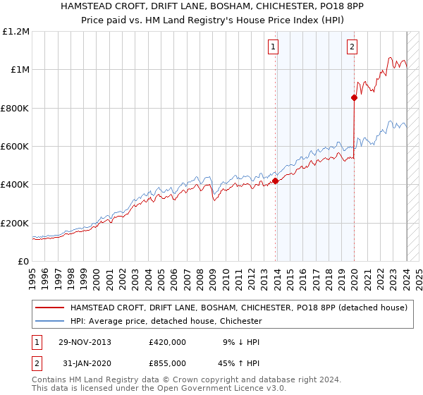 HAMSTEAD CROFT, DRIFT LANE, BOSHAM, CHICHESTER, PO18 8PP: Price paid vs HM Land Registry's House Price Index