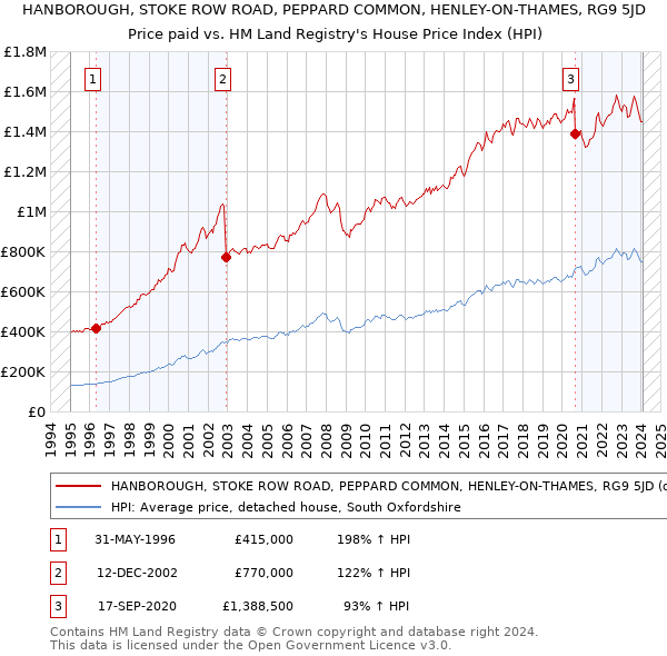 HANBOROUGH, STOKE ROW ROAD, PEPPARD COMMON, HENLEY-ON-THAMES, RG9 5JD: Price paid vs HM Land Registry's House Price Index