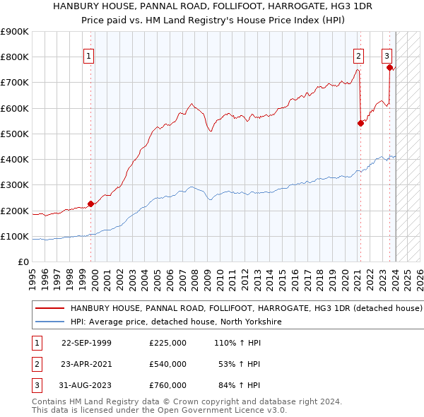 HANBURY HOUSE, PANNAL ROAD, FOLLIFOOT, HARROGATE, HG3 1DR: Price paid vs HM Land Registry's House Price Index