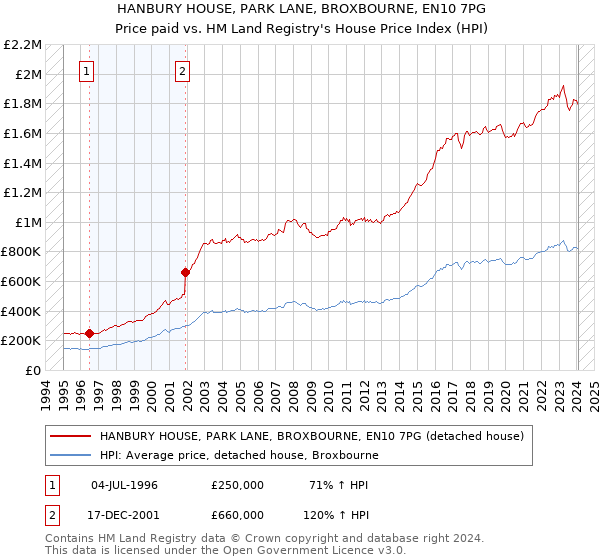 HANBURY HOUSE, PARK LANE, BROXBOURNE, EN10 7PG: Price paid vs HM Land Registry's House Price Index