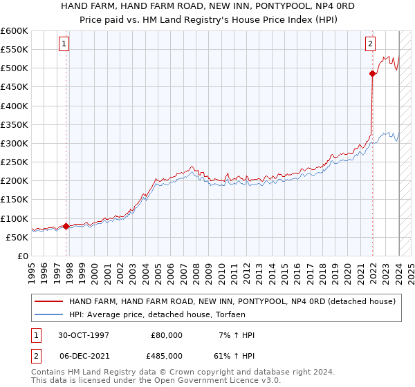 HAND FARM, HAND FARM ROAD, NEW INN, PONTYPOOL, NP4 0RD: Price paid vs HM Land Registry's House Price Index