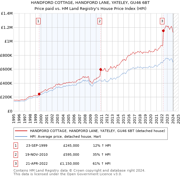 HANDFORD COTTAGE, HANDFORD LANE, YATELEY, GU46 6BT: Price paid vs HM Land Registry's House Price Index