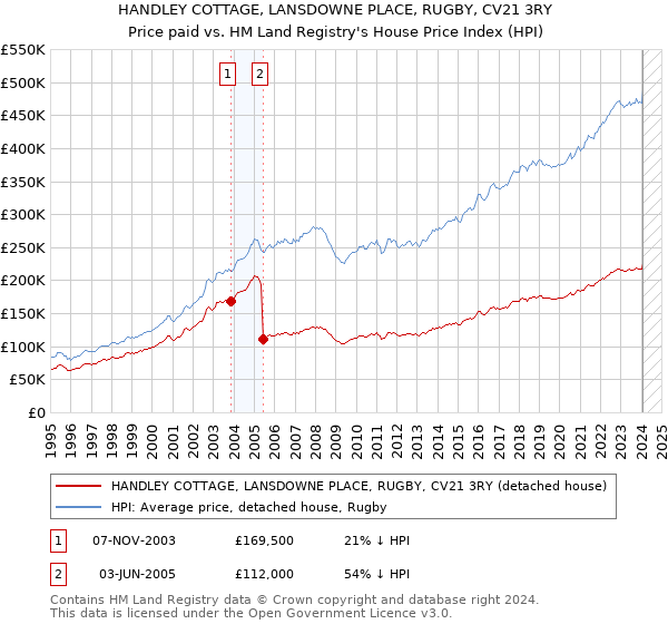 HANDLEY COTTAGE, LANSDOWNE PLACE, RUGBY, CV21 3RY: Price paid vs HM Land Registry's House Price Index