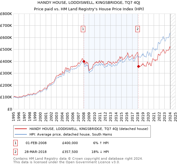 HANDY HOUSE, LODDISWELL, KINGSBRIDGE, TQ7 4QJ: Price paid vs HM Land Registry's House Price Index