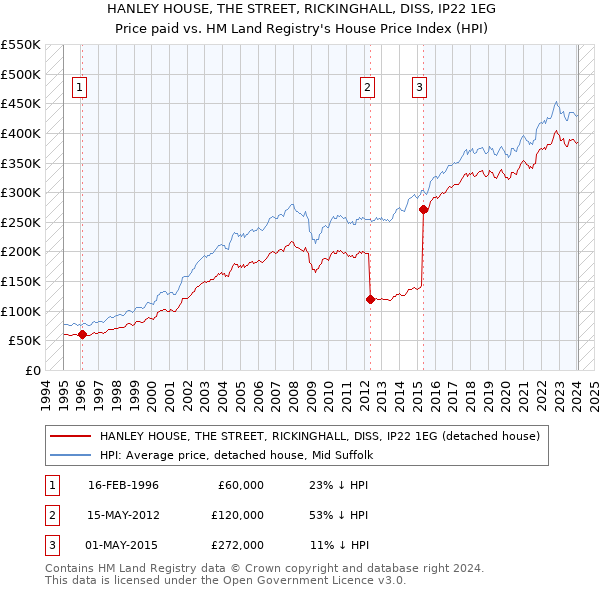 HANLEY HOUSE, THE STREET, RICKINGHALL, DISS, IP22 1EG: Price paid vs HM Land Registry's House Price Index