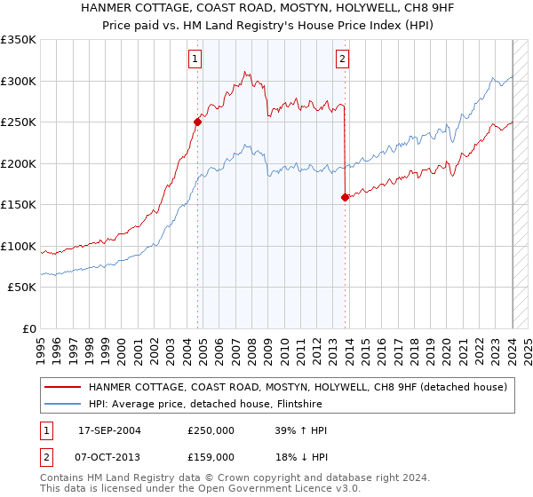 HANMER COTTAGE, COAST ROAD, MOSTYN, HOLYWELL, CH8 9HF: Price paid vs HM Land Registry's House Price Index