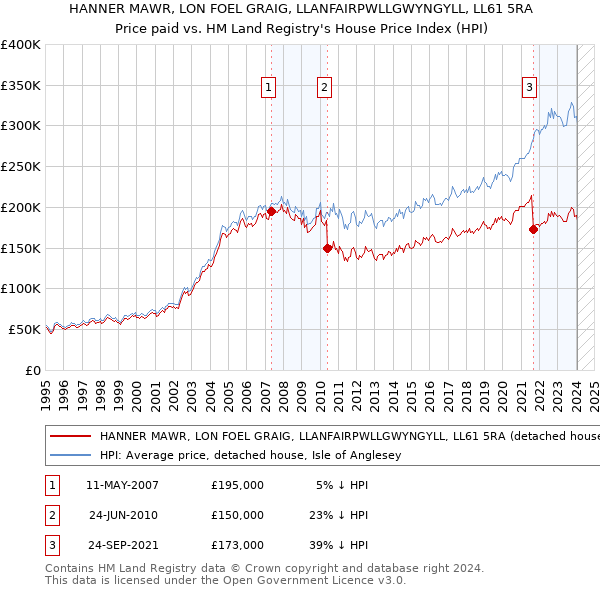 HANNER MAWR, LON FOEL GRAIG, LLANFAIRPWLLGWYNGYLL, LL61 5RA: Price paid vs HM Land Registry's House Price Index