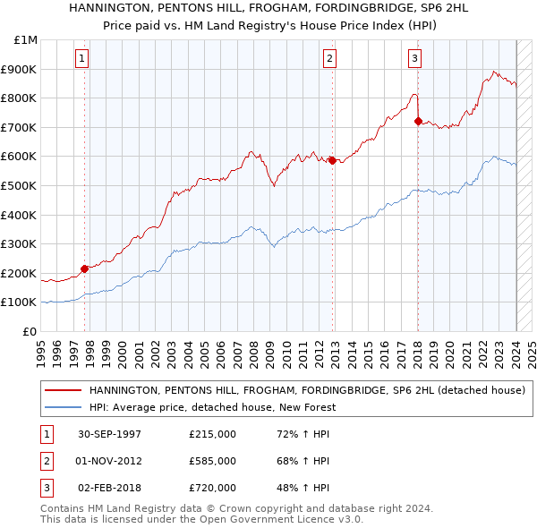 HANNINGTON, PENTONS HILL, FROGHAM, FORDINGBRIDGE, SP6 2HL: Price paid vs HM Land Registry's House Price Index