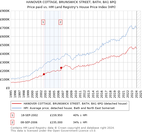 HANOVER COTTAGE, BRUNSWICK STREET, BATH, BA1 6PQ: Price paid vs HM Land Registry's House Price Index