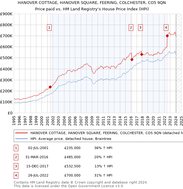 HANOVER COTTAGE, HANOVER SQUARE, FEERING, COLCHESTER, CO5 9QN: Price paid vs HM Land Registry's House Price Index