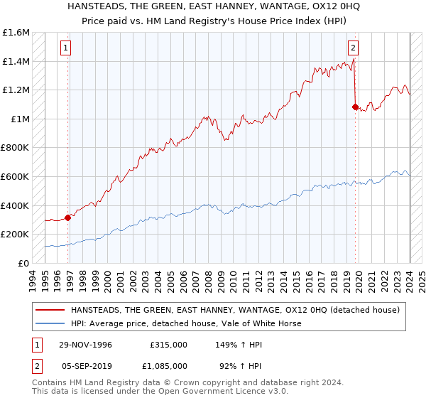 HANSTEADS, THE GREEN, EAST HANNEY, WANTAGE, OX12 0HQ: Price paid vs HM Land Registry's House Price Index