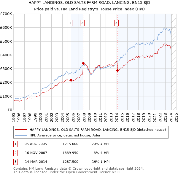 HAPPY LANDINGS, OLD SALTS FARM ROAD, LANCING, BN15 8JD: Price paid vs HM Land Registry's House Price Index