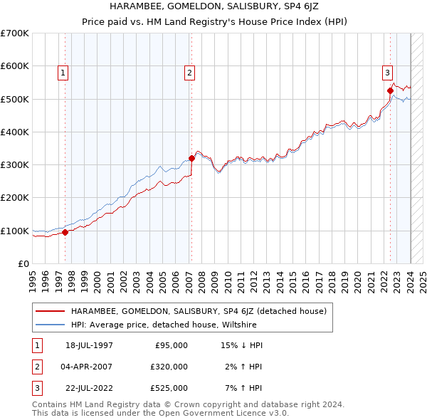 HARAMBEE, GOMELDON, SALISBURY, SP4 6JZ: Price paid vs HM Land Registry's House Price Index