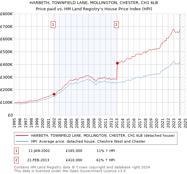 HARBETH, TOWNFIELD LANE, MOLLINGTON, CHESTER, CH1 6LB: Price paid vs HM Land Registry's House Price Index