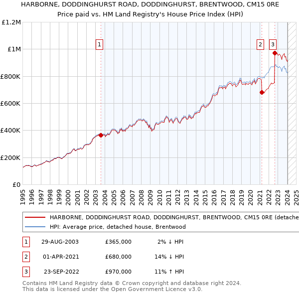 HARBORNE, DODDINGHURST ROAD, DODDINGHURST, BRENTWOOD, CM15 0RE: Price paid vs HM Land Registry's House Price Index