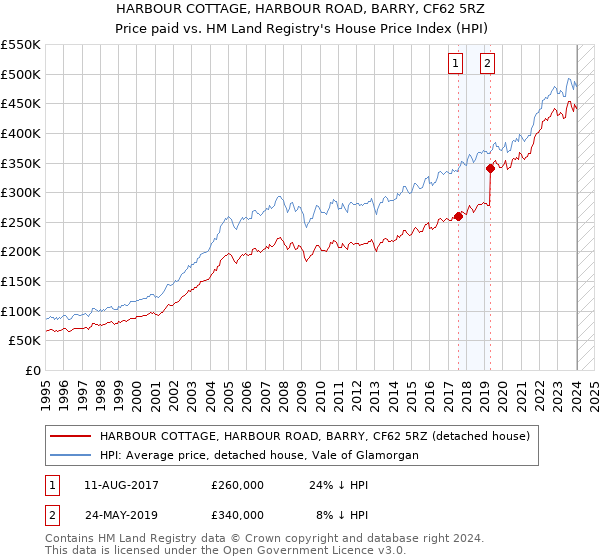 HARBOUR COTTAGE, HARBOUR ROAD, BARRY, CF62 5RZ: Price paid vs HM Land Registry's House Price Index