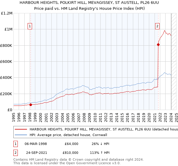 HARBOUR HEIGHTS, POLKIRT HILL, MEVAGISSEY, ST AUSTELL, PL26 6UU: Price paid vs HM Land Registry's House Price Index