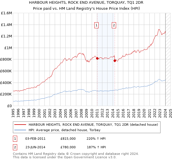 HARBOUR HEIGHTS, ROCK END AVENUE, TORQUAY, TQ1 2DR: Price paid vs HM Land Registry's House Price Index