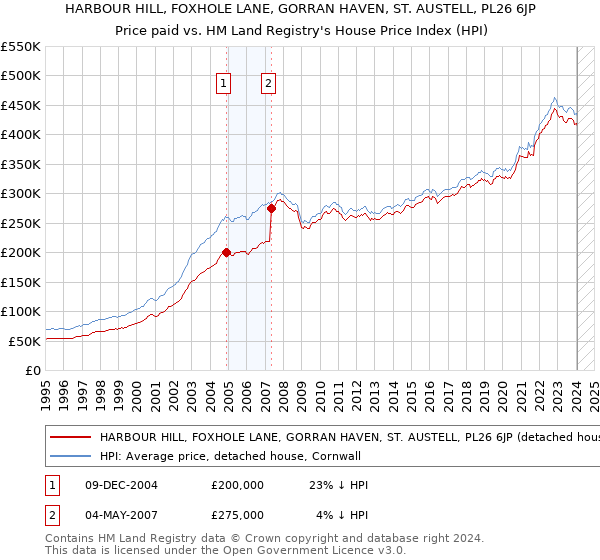 HARBOUR HILL, FOXHOLE LANE, GORRAN HAVEN, ST. AUSTELL, PL26 6JP: Price paid vs HM Land Registry's House Price Index