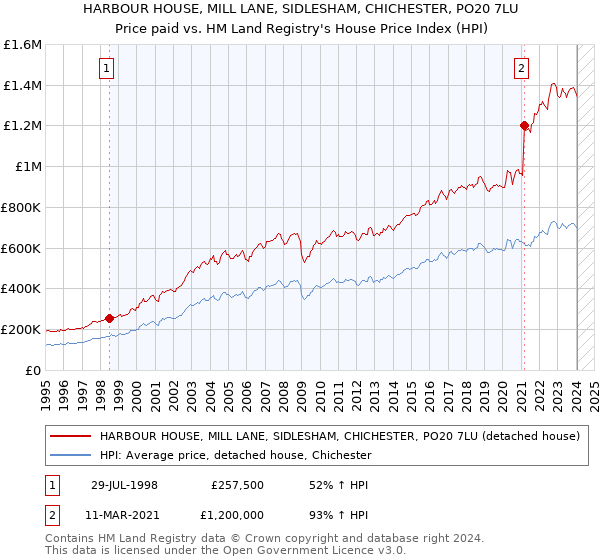 HARBOUR HOUSE, MILL LANE, SIDLESHAM, CHICHESTER, PO20 7LU: Price paid vs HM Land Registry's House Price Index