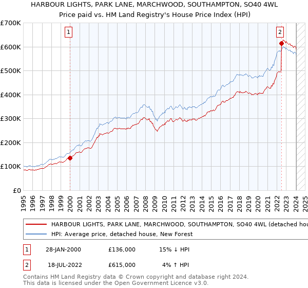 HARBOUR LIGHTS, PARK LANE, MARCHWOOD, SOUTHAMPTON, SO40 4WL: Price paid vs HM Land Registry's House Price Index