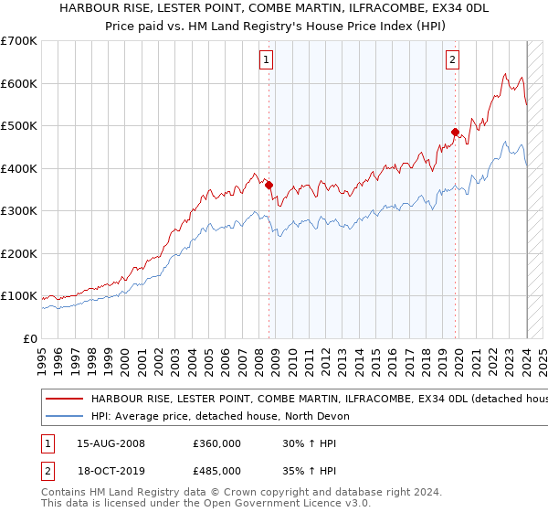 HARBOUR RISE, LESTER POINT, COMBE MARTIN, ILFRACOMBE, EX34 0DL: Price paid vs HM Land Registry's House Price Index