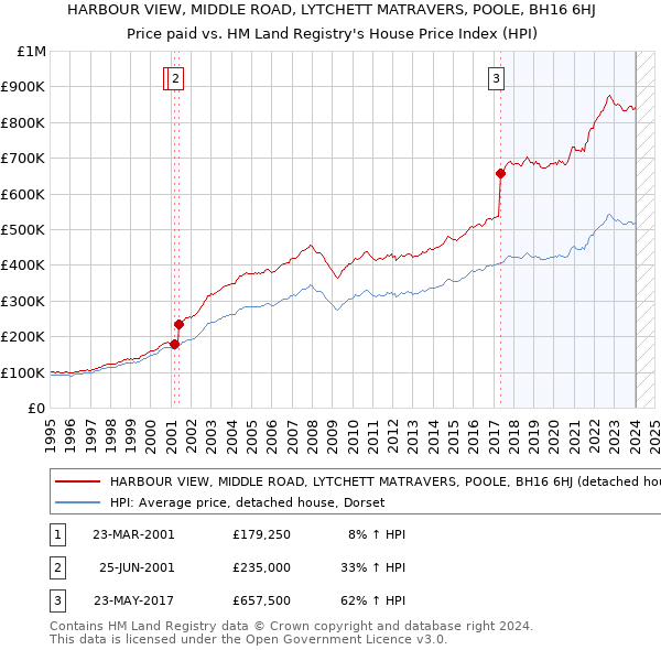 HARBOUR VIEW, MIDDLE ROAD, LYTCHETT MATRAVERS, POOLE, BH16 6HJ: Price paid vs HM Land Registry's House Price Index