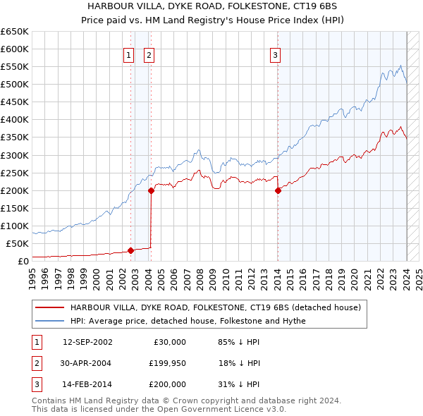 HARBOUR VILLA, DYKE ROAD, FOLKESTONE, CT19 6BS: Price paid vs HM Land Registry's House Price Index