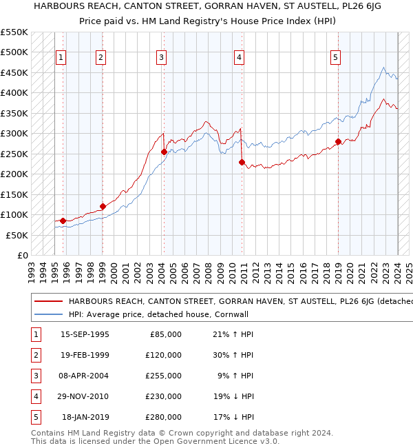 HARBOURS REACH, CANTON STREET, GORRAN HAVEN, ST AUSTELL, PL26 6JG: Price paid vs HM Land Registry's House Price Index