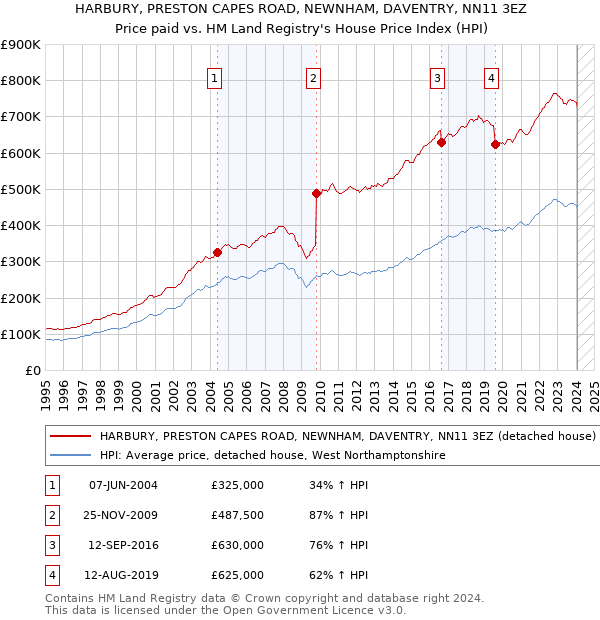 HARBURY, PRESTON CAPES ROAD, NEWNHAM, DAVENTRY, NN11 3EZ: Price paid vs HM Land Registry's House Price Index