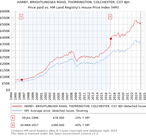 HARBY, BRIGHTLINGSEA ROAD, THORRINGTON, COLCHESTER, CO7 8JH: Price paid vs HM Land Registry's House Price Index