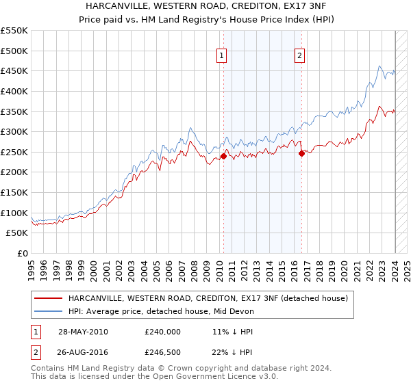 HARCANVILLE, WESTERN ROAD, CREDITON, EX17 3NF: Price paid vs HM Land Registry's House Price Index