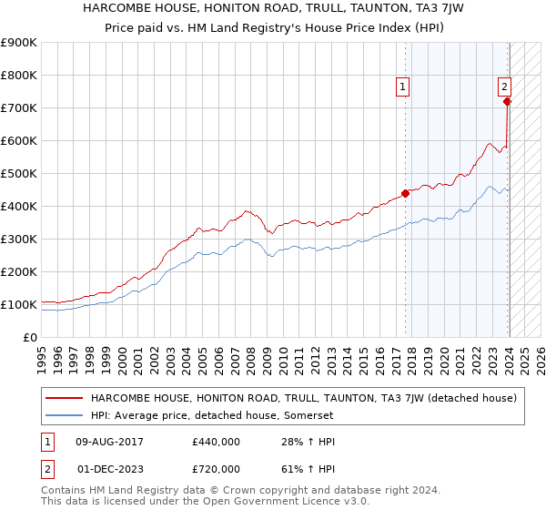 HARCOMBE HOUSE, HONITON ROAD, TRULL, TAUNTON, TA3 7JW: Price paid vs HM Land Registry's House Price Index