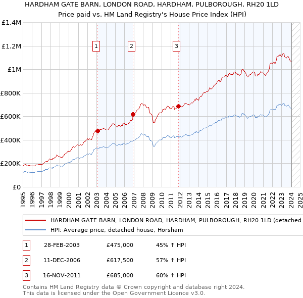 HARDHAM GATE BARN, LONDON ROAD, HARDHAM, PULBOROUGH, RH20 1LD: Price paid vs HM Land Registry's House Price Index
