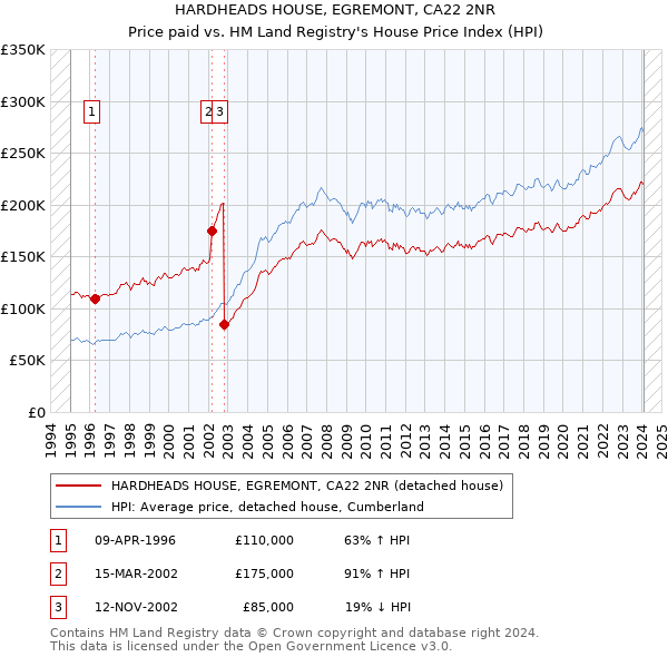 HARDHEADS HOUSE, EGREMONT, CA22 2NR: Price paid vs HM Land Registry's House Price Index