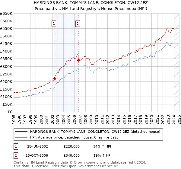 HARDINGS BANK, TOMMYS LANE, CONGLETON, CW12 2EZ: Price paid vs HM Land Registry's House Price Index