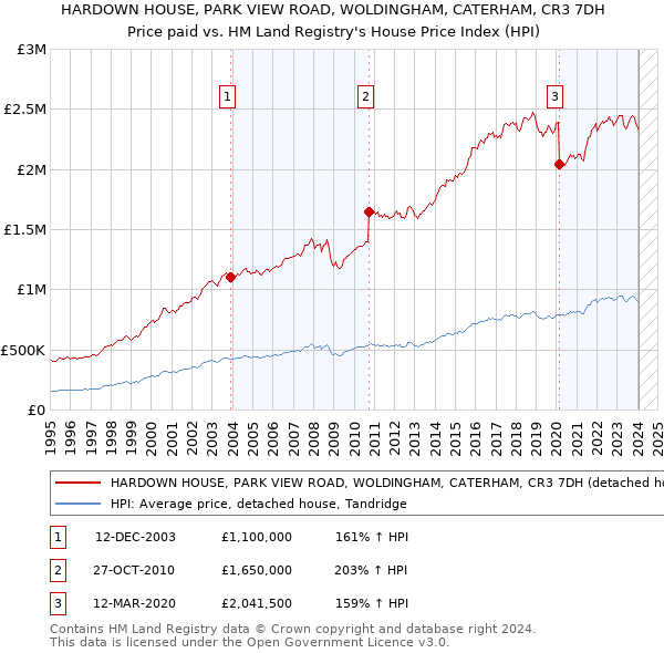 HARDOWN HOUSE, PARK VIEW ROAD, WOLDINGHAM, CATERHAM, CR3 7DH: Price paid vs HM Land Registry's House Price Index