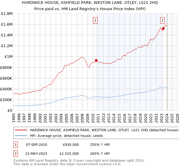 HARDWICK HOUSE, ASHFIELD PARK, WESTON LANE, OTLEY, LS21 2HQ: Price paid vs HM Land Registry's House Price Index